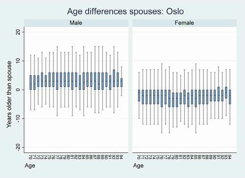 Figure 3. Age difference spouses, Oslo 2014, by age and gender.