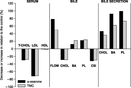 Figure 1.  Comparative effect of α-asarone and 2,4,5-trimethoxycinnamic acid on several biochemical and physiological parameters related to cholesterol metabolism in hypercholesterolemic rats. Total serum cholesterol (T-CHOL), LDL, HDL, cholesterol (CHOL), bile acids (BA), phospholipids (PL), bile flow (FLOW), bile cholesterol saturation index (CSI).