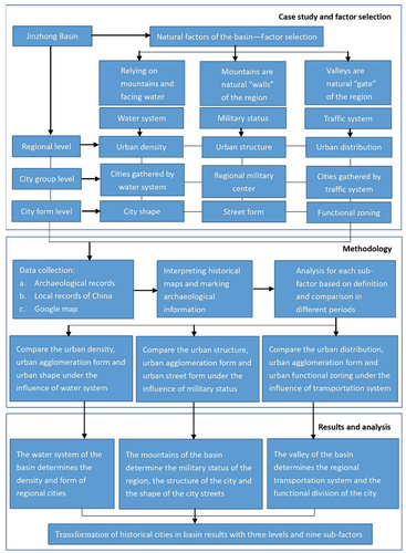 Figure 2. Flow chart for the methodology applied in this study.