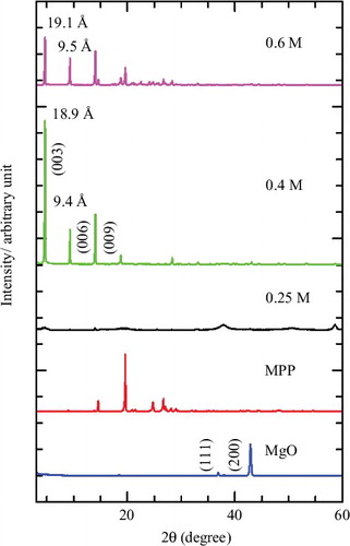 Figure 1. PXRD patterns of MgO, MPP and MLH–MPP nanocomposite at various concentrations of MPP, 0.25 M, 0.40 M and 0.60 M.
