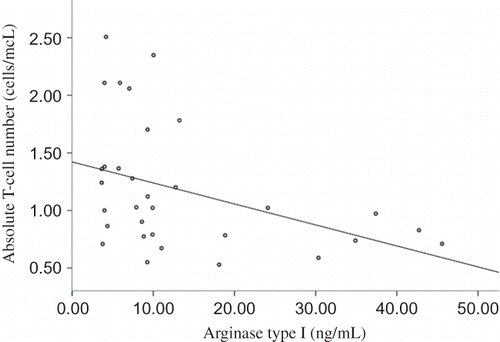 Figure 5. Relation between absolute blood T-cell number and plasma ARG in HD patients.Note: Absolute blood T-cell count was inversely related to plasma ARG concentration in HD patients (r = −0.387, p = 0.029).