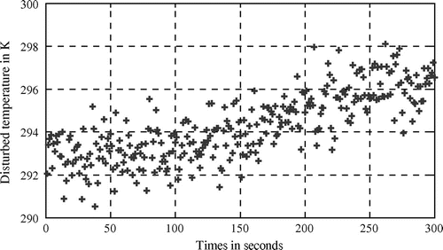 Figure 13. Disturbed measurements at C1 (Case 4).