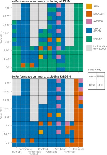 Figure 10. Performance summary grids, indicating the best-performing DEM by land cover and slope class (where available) by the four key metrics, considering (a) all DEMs, and (b) excluding FABDEM (which requires a licensing fee for commercial applications).