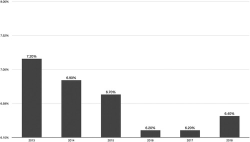 Figure 4. Construction sector contribution to Dubai GDP (%). Source: UAE Government Portal (Citation2020).