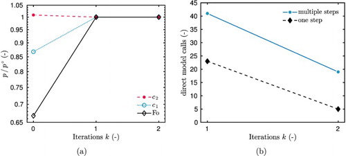 Figure 12. Convergence of the parameter estimation, for the test 1 as a function of the number of iterations (a) and number of computations of the direct model (b).