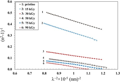 Figure 12. A plot of (n2-1)−1 vs. λ−2 for the pristine and irradiated NC films.