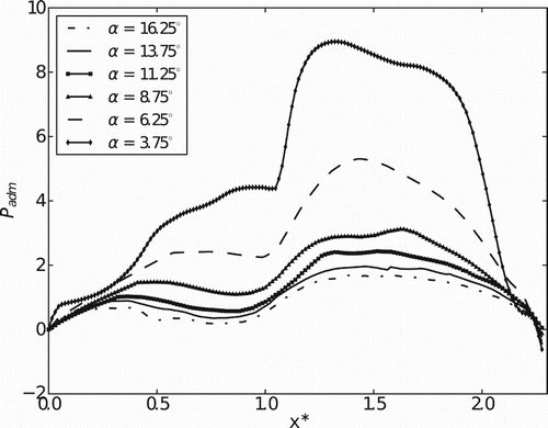 Figure 25. Pressure profiles in x* for the closing movement.