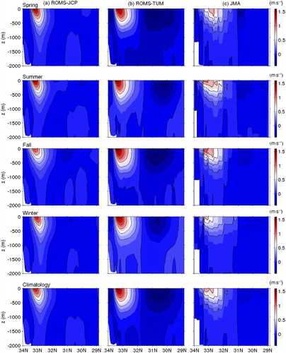 Fig. 11 Seasonally (upper four rows) and climatologically (bottom row) averaged eastward velocity normal to the 137°E cross-section from (left) ROMS-JCP, (middle) ROMS-TUM, and (right) the geostrophic velocity estimated with JMA hydrographic data. The contour interval is 0.2 m s−1.