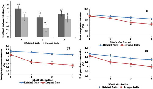 Figure 7. Plant nutrient concentrations in the retained fruits and the dropped fruits on pummelo cultivar Thong Dee at 1–4 months after fruit set (P < 0.05) as (a) nitrogen, (b) phosphorus, and (C) potassium. The vertical bars presented the standard error of mean.