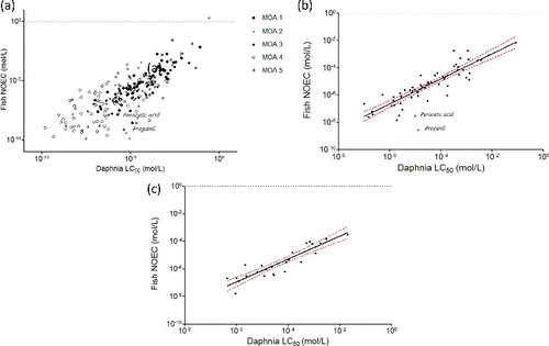 Figure 2. Relationships between Daphnia LC50 and fish NOEC values by MOA. Italics: name of the outliers; (a) all MOA; (b) MOA 1, r2 = 79; (c) MOA 3, r2 = 0.83.