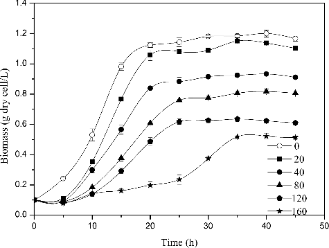 Figure 5. Effect of initial cobalt concentration on growth incubated in the enrichment medium, pH 6.5, 30 °C and aerobic condition in darkness. The error bars represent the standard deviation at n = 3.