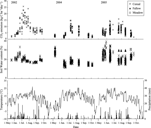 Figure 3  Daily CO2 emission, soil water content, precipitation, daily mean air temperature, and daily precipitation at SC site. Upper figure shows daily CO2 emission. Middle figure shows soil water content. Lower figure shows mean air temperature (solid line) and precipitation (rods).