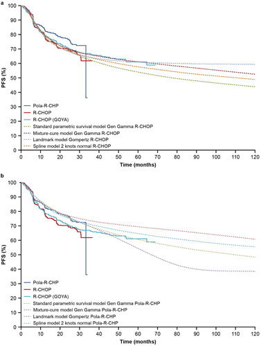 Figure 7. (a) External validation of extrapolation methods with data from the GOYA external validation set: R-CHOP. (b) Comparison of extrapolation methods: Pola-R-CHP. Gen, generalized; PFS, progression-free survival; Pola-R-CHP, polatuzumab vedotin plus rituximab, cyclophosphamide, doxorubicin and prednisone; R-CHOP, rituximab plus cyclophosphamide, doxorubicin, vincristine and prednisone.