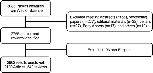 Figure 1 Flow diagram of literature selection and screening in this study.