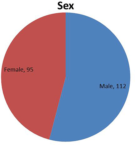 Figure 1 Sex distribution of patients with type 2 DM in Dilla University General Hospital, Dilla, Ethiopia (n=207), 2023.