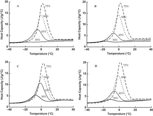 Figure 1 MDSC specific heat curves for different meats as a function of temperature at different moisture content levels. (A) Veal; (B) Hashi; (C) Najdi; (D) Noeimi.