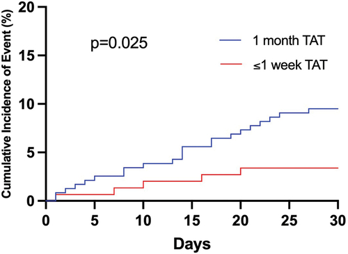 Figure 2. Cumulative incidence of major and clinically relevant non-major bleeding at 30 days after percutaneous coronary intervention; TAT = triple antithrombotic therapy.
