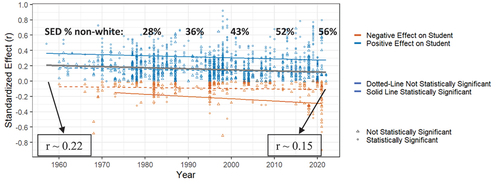 Figure 2. Predictive Value of the GRE Over Time, Effects Across Studies.
