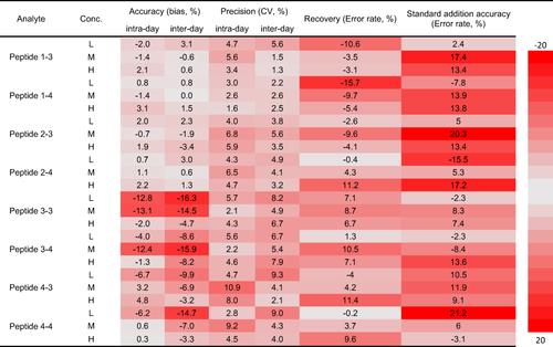 Figure 2 LC-MS method validation results in the heatmap. The newly developed LC-MS method was fully validated following the bioanalytical method validation guidelines for pharmaceutical industry released by USFDA. All inter- and intra-day accuracy and precision, recovery and standard addition accuracy were within acceptable range. Error rate = Accuracy - 100%.