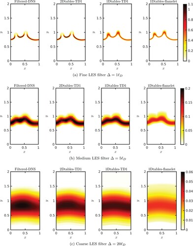 Figure 7. A-priori analysis on filtered reaction rate ω¯ for the TD1 flame: comparison between filtered DNS, a-priori reconstructed field using 2D tables generated from TD1 flame simulation data and 1D filtered flamelets: (a) Fine LES filter Δ=1ℓD, (b) Medium LES filter Δ=5ℓD, (c) Coarse LES filter Δ=20ℓD.