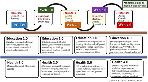 Figure 1. Evolution of the Web, education and healthcare.