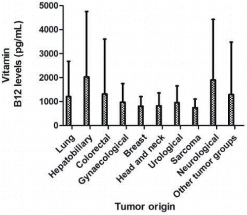 Figure 1. Vitamin B12 levels according to tumor origin.