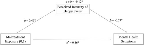 Figure 2. A Mediation Model Depicting the Associations Between Maltreatment Exposure (MT and NMT groups), Mean Intensity Scores for Happy Faces, and Mental Health Symptoms (SDQ Total Score). Note. Coefficient values are standardised; the interaction term (i.e. indirect effect: a x b) significance threshold is measured using bootstrapping (n = 5000, CI = 95%), and heteroscedasticity consistent Huber-White standard error is implemented; N = 74 (MT = 42; NMT = 32); * = statistically significant coefficients.
