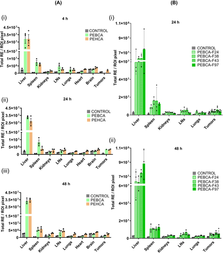 Figure 5 Biodistribution of PEBCA or PEHCA NP variants. NPs were loaded with NR668 and the experiments were performed in athymic nude mice. (Ai–iii) Mice bearing MAS98.12 PDX tumors were treated with NPs (without folate conjugation). Organs and tumors were collected at different time points (4 h, 24 h, 48 h, N=2 for control and N=3 for treated groups per time point) after i.v. administration. (Bi–ii) Mice bearing HBCx39 tumors were treated with PEBCA NPs conjugated with different amounts of folate on their surface. NPs were labelled as PEBCA-FX, where X represents ng folate per mg of NPs. Organs and tumors were collected after 24 h and 48 h (N=2 for control and N=3 for treated groups) after i.v. administration. Fluorescence of the tissues was quantified using IVIS® Spectrum in vivo imaging system. Values were expressed as radian efficiency per region of interest ± SD.