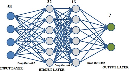 Figure 5. The architecture of the DNN to carry out the LULC classification in the paramo.