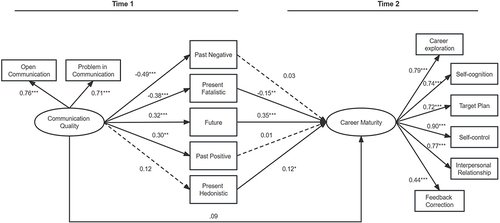 Figure 1 The mediation model: Time perspective as the mediator between family communication quality and career maturity.