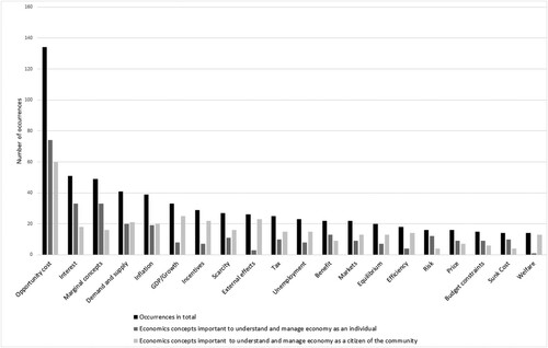Figure 3. Economic concepts that are important to acquire and understand from the citizen perspective.