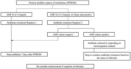 Figure 1. Protocols of antibiotics treatment for preterm premature rupture of membranes. AMF: amniotic fluid; Regimen 1: ABPC 2g IV q6h for 2days followed by AMPC 250 mg PO q6h for 5 d and CAM 200 mg PO q12h for 7d, Regimen 2: SBT/ABPC 1.5g IV q6h daily, AZM 500mg IV q24h for 3/7 d.