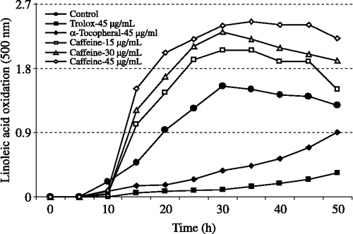 Figure 2 The prooxidant effects of different concentration of caffeine (15–45 μg/mL) compared to antioxidant effect of standard antioxidant compounds, α-tocopherol and trolox at 45 μg/mL.