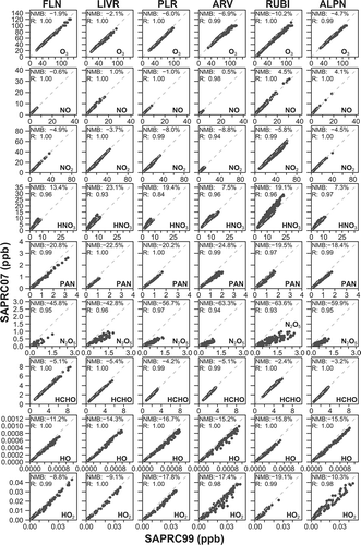 Figure 2. Hourly concentration predictions for simulations with SAPRC07C compared with those for SAPRC99. Columns (left–right) correspond to numbered sites (1–6) in Figure 1.