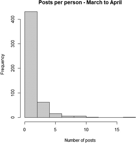 Figure 2. Number of main posts per author in March and April.