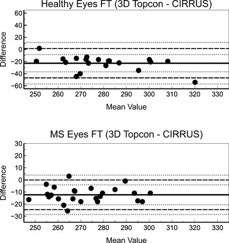 Figure 4 Bland-Altman plots depict the agreement between Topcon and CIRRUS for FT measurement in healthy (top) and MS patients’ eyes (bottomp).