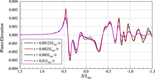 Figure 8. Comparison of the longitudinal wave cut at Y/LPP = 0.1 between different time step sizes.