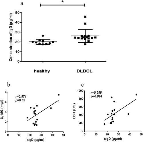 Figure 3. The level of serum IgD from DLBCL patients and healthy (a) and correlation between serum IgD with serum β2-MG (b) and serum LDH (c) of DLBCL patients. Serum samples were collected and analyzed by ELISA (*P < 0.05, mean ± S.D.).