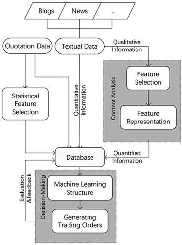 Figure 1. A generic framework for textual-analysis based systems.