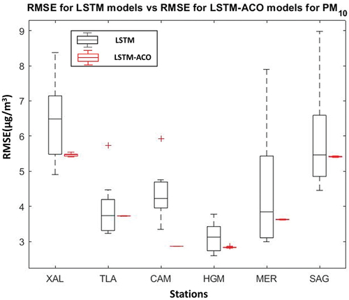 Figure 13. PM10 RMSE of LSTM models and LSTM-ACO models.
