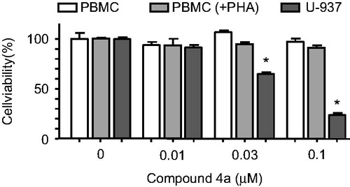 Figure 3. Differential effects of compound 4a on cell viability of normal peripheral blood mononuclear cells (PBMC) versus U-937 cells. Human leukaemia, quiescent and phytohemagglutinine-activated PBMC [PBMC(+PHA)] cells from healthy human origin were cultured in the presence of the specified concentrations of 4a for 24 h.