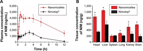 Figure 8 Pharmacokinetics and biodistribution of NIM nanomicelles.Notes: (A) The plasma concentration–time curve of NIM in rats treated with NIM nanomicelles or Nimotop®. (B) NIM concentration in various tissues in mice after oral administration of NIM nanomicelles and Nimotop®. Data represent mean ± SD (n=5). *P<0.05, versus Nimotop®.Abbreviations: NIM, nimodipine; SD, standard deviation; h, hours.