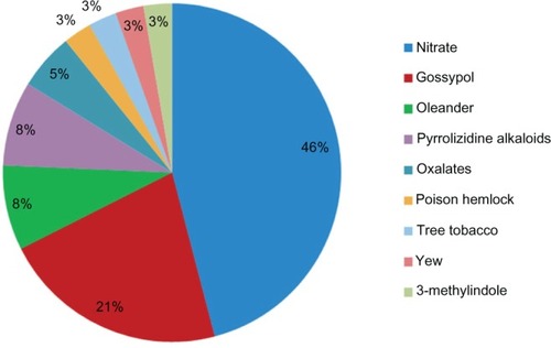 Figure 2 Break-down of the most common poisonous plant-related intoxications in cattle diagnosed by the California Animal Health and Food Safety Laboratory System.