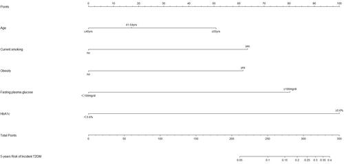 Figure 4 Nomogram for predicting 5-year incidence rate of T2DM in females (Model 2 with HbA1c).