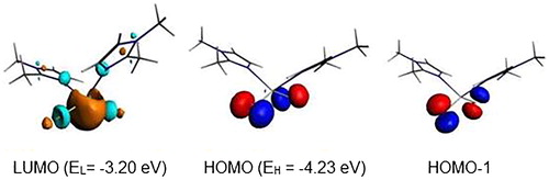Figure 7. MO representations and energies of LUMO (EL) and HOMO (EH) for {Hg(bmim)2Cl2}.