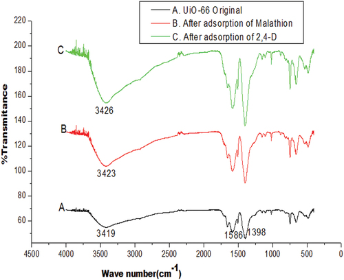 Figure 2. FTIR spectra of UiO-66; (a) before adsorption, (b) after adsorption of Malathion and (c) after adsorption of 2,4-D.