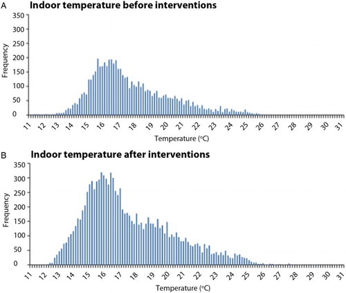 Figure 1. Indoor temperatures before and after the intervention.