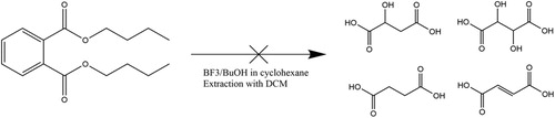 Figure 3. Absence of formation of ‘wine markers’ following application to phthalates of the acidic extraction method.