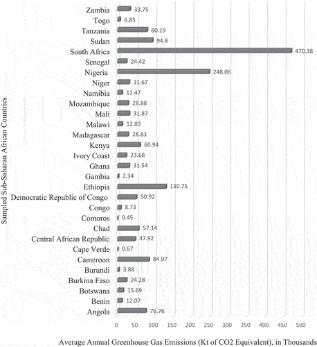Figure 1. Average annual greenhouse gas emissions by country: source: authors’ calculations.