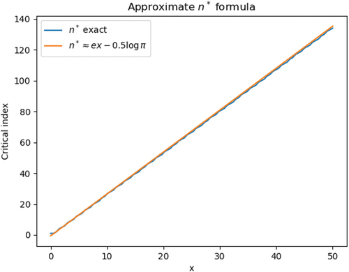 Fig. 5. Approximate solution to finding the first value of n such that xnE1(x)n!En+1(x)<1.